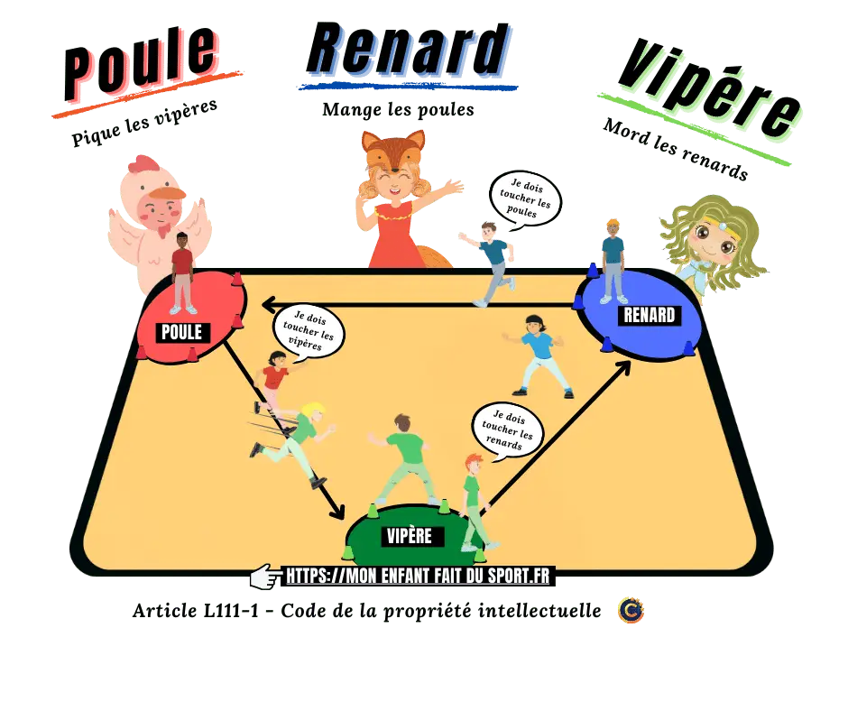 des enfants pratiquent une séance de sport, un jeu de poursuite appelé poule renard vipère