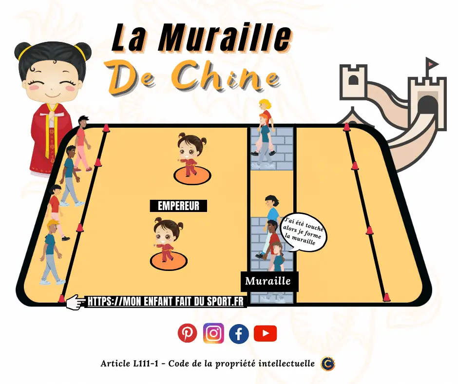 jeu de la muraille de chine : Cette illustration colorée présente les règles d&#039;un jeu pour enfants intitulé &#039;La Muraille de Chine&#039;, conçu pour encourager l&#039;activité physique et la coopération. L&#039;image décrit le rôle de l&#039;empereur dans le jeu, la construction de la muraille, et la dynamique de mouvement entre les joueurs, offrant ainsi une représentation visuelle des instructions et des objectifs du jeu. Les éléments graphiques contribuent à une compréhension immédiate et engagent les enfants à participer à cette activité ludique et éducative.